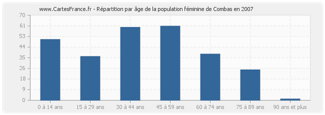 Répartition par âge de la population féminine de Combas en 2007