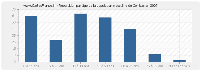 Répartition par âge de la population masculine de Combas en 2007