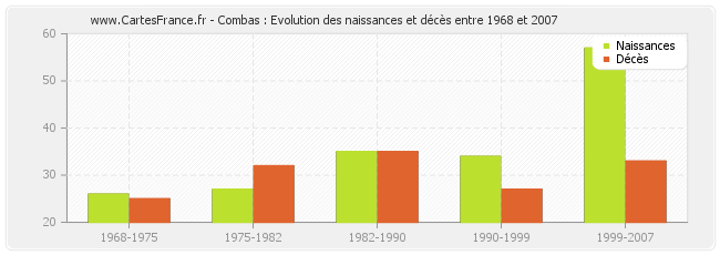 Combas : Evolution des naissances et décès entre 1968 et 2007