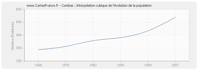 Combas : Interpolation cubique de l'évolution de la population