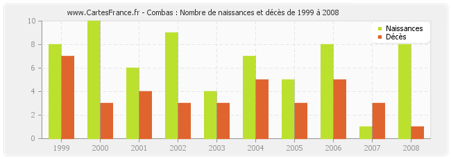 Combas : Nombre de naissances et décès de 1999 à 2008