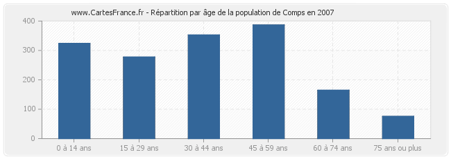 Répartition par âge de la population de Comps en 2007