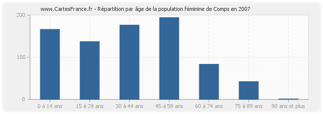 Répartition par âge de la population féminine de Comps en 2007