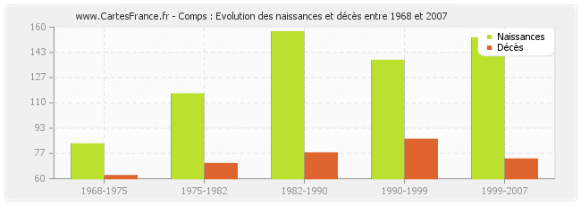 Comps : Evolution des naissances et décès entre 1968 et 2007