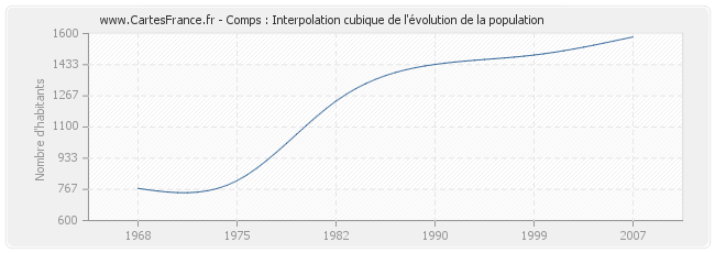 Comps : Interpolation cubique de l'évolution de la population