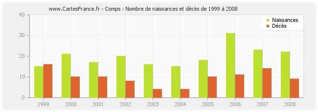 Comps : Nombre de naissances et décès de 1999 à 2008