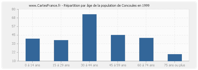 Répartition par âge de la population de Concoules en 1999