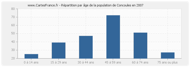 Répartition par âge de la population de Concoules en 2007