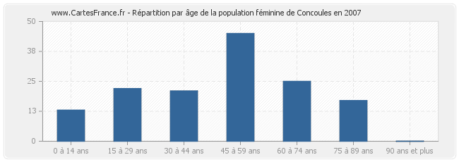 Répartition par âge de la population féminine de Concoules en 2007
