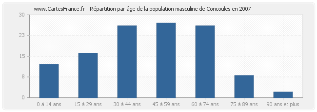 Répartition par âge de la population masculine de Concoules en 2007