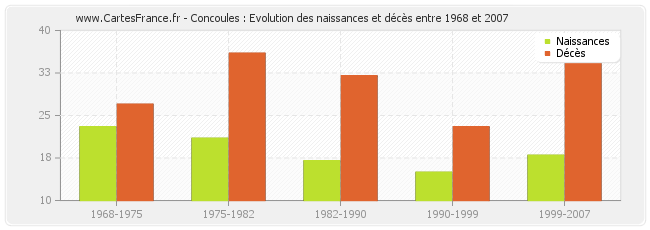 Concoules : Evolution des naissances et décès entre 1968 et 2007