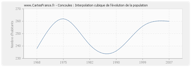 Concoules : Interpolation cubique de l'évolution de la population