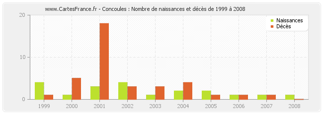 Concoules : Nombre de naissances et décès de 1999 à 2008