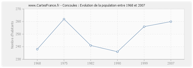 Population Concoules