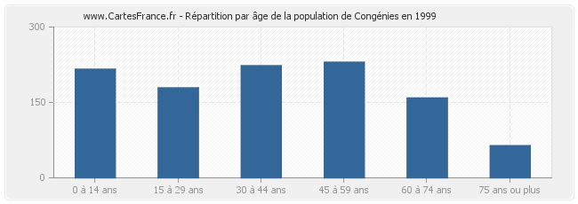 Répartition par âge de la population de Congénies en 1999