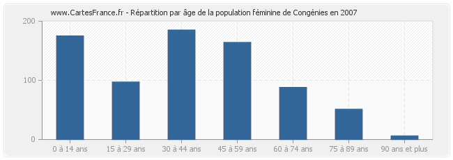 Répartition par âge de la population féminine de Congénies en 2007