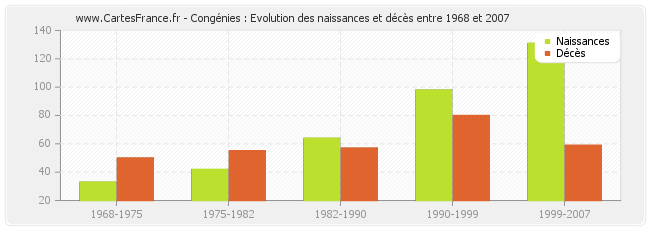 Congénies : Evolution des naissances et décès entre 1968 et 2007