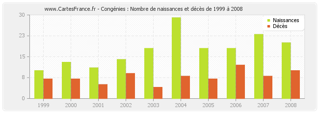 Congénies : Nombre de naissances et décès de 1999 à 2008