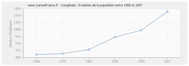 Population Congénies