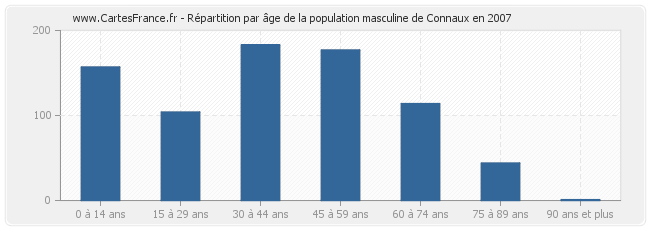 Répartition par âge de la population masculine de Connaux en 2007