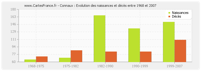 Connaux : Evolution des naissances et décès entre 1968 et 2007