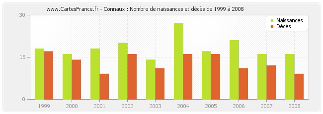 Connaux : Nombre de naissances et décès de 1999 à 2008