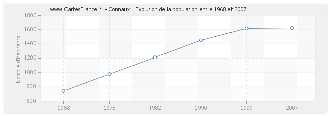 Population Connaux