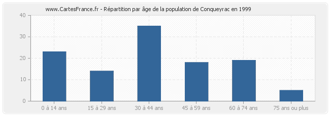 Répartition par âge de la population de Conqueyrac en 1999