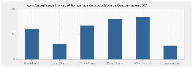 Répartition par âge de la population de Conqueyrac en 2007