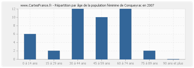 Répartition par âge de la population féminine de Conqueyrac en 2007