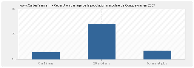 Répartition par âge de la population masculine de Conqueyrac en 2007