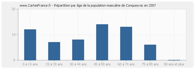 Répartition par âge de la population masculine de Conqueyrac en 2007