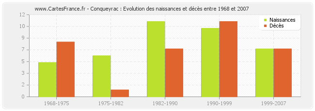 Conqueyrac : Evolution des naissances et décès entre 1968 et 2007