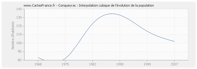 Conqueyrac : Interpolation cubique de l'évolution de la population
