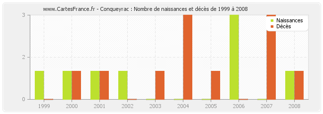 Conqueyrac : Nombre de naissances et décès de 1999 à 2008