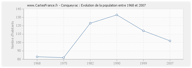 Population Conqueyrac