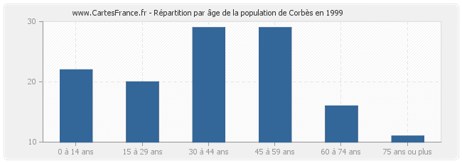 Répartition par âge de la population de Corbès en 1999