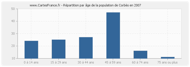Répartition par âge de la population de Corbès en 2007