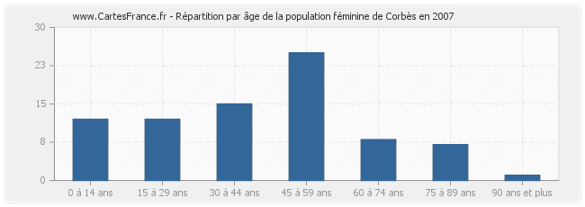 Répartition par âge de la population féminine de Corbès en 2007