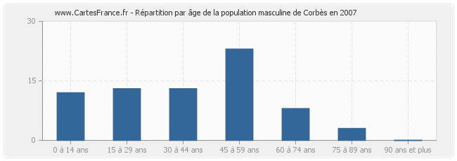 Répartition par âge de la population masculine de Corbès en 2007