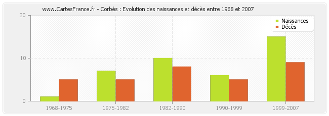 Corbès : Evolution des naissances et décès entre 1968 et 2007