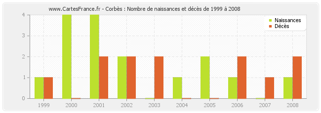 Corbès : Nombre de naissances et décès de 1999 à 2008