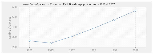 Population Corconne