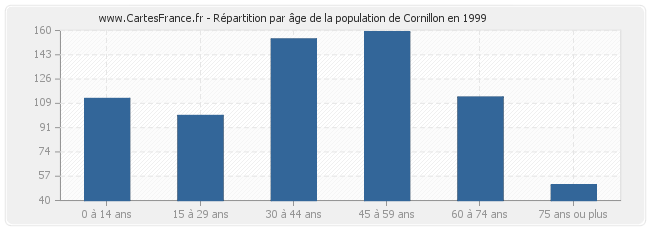 Répartition par âge de la population de Cornillon en 1999
