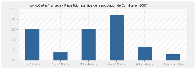 Répartition par âge de la population de Cornillon en 2007