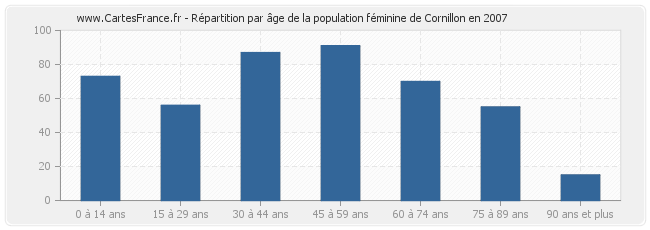 Répartition par âge de la population féminine de Cornillon en 2007