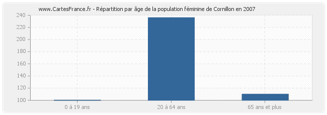 Répartition par âge de la population féminine de Cornillon en 2007