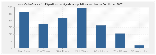 Répartition par âge de la population masculine de Cornillon en 2007