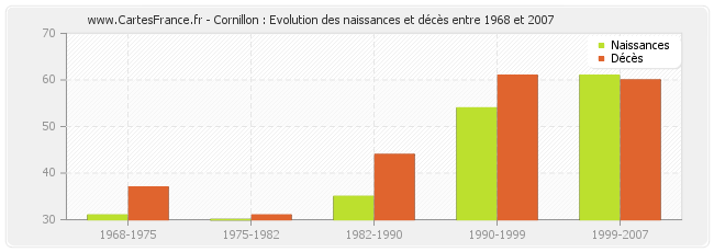 Cornillon : Evolution des naissances et décès entre 1968 et 2007