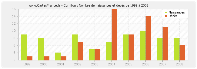 Cornillon : Nombre de naissances et décès de 1999 à 2008
